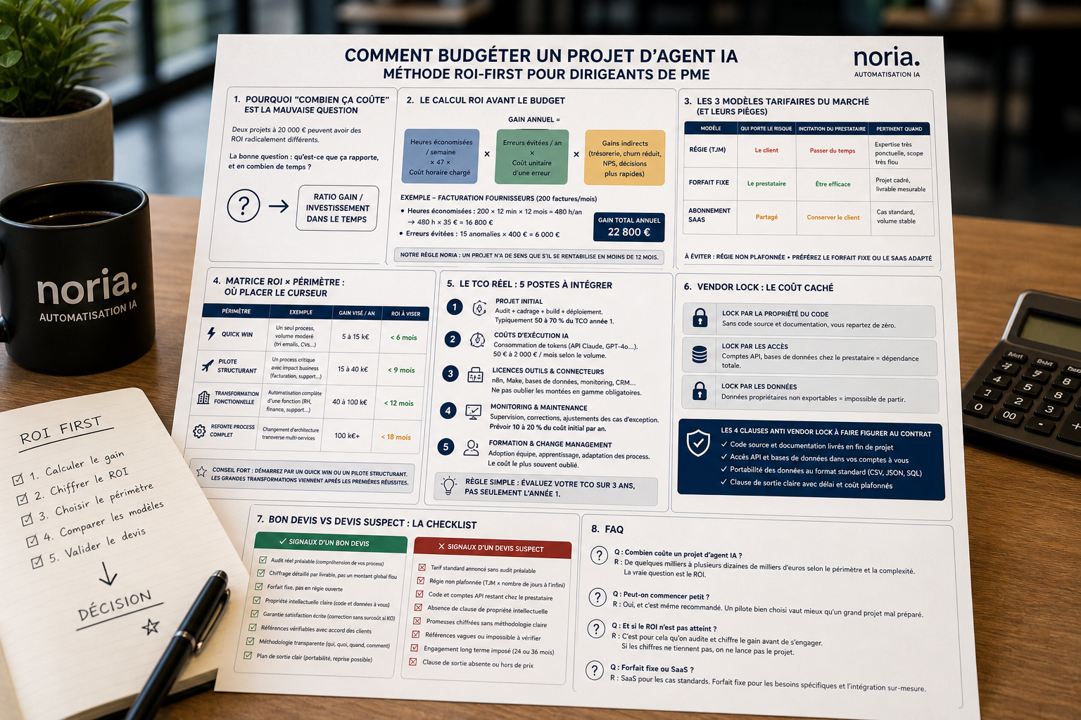 Méthode ROI-first Noria pour budgéter un projet d'agent IA : 8 chapitres — pourquoi 'combien ça coûte' est la mauvaise question, calcul ROI avant le budget, 3 modèles tarifaires (régie, forfait fixe, abonnement SaaS), matrice ROI × périmètre, TCO réel sur 5 postes, vendor lock et coûts cachés, checklist bon devis vs devis suspect, FAQ.